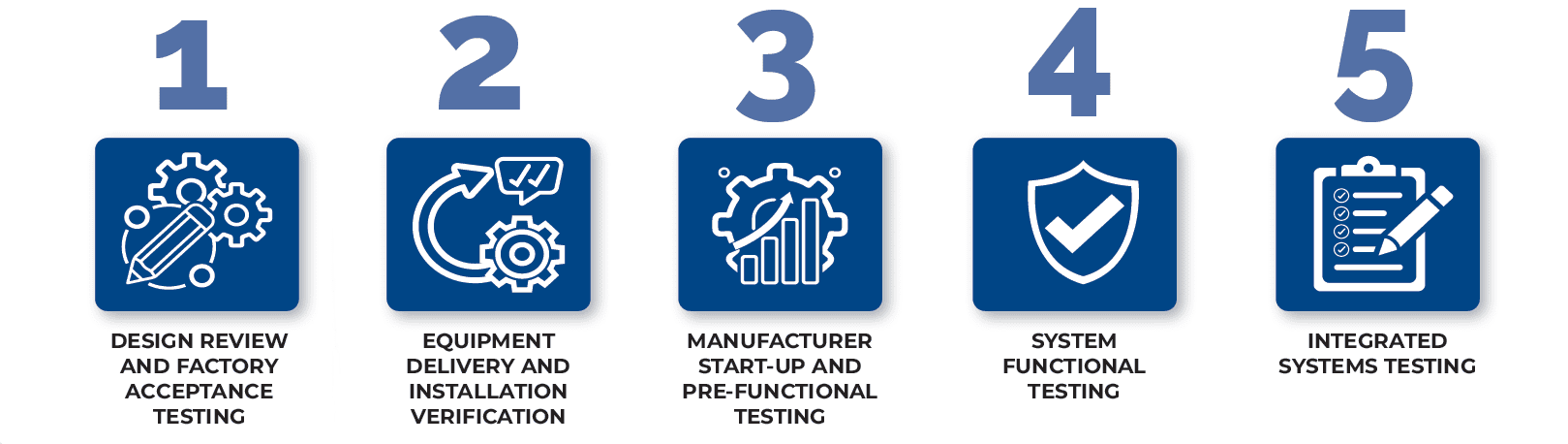 Five-step process graphic: Design review, equipment installation, manufacturer start-up, system functional testing, and integrated systems testing—each stage represented by numbered icons to guide Careers in this field.